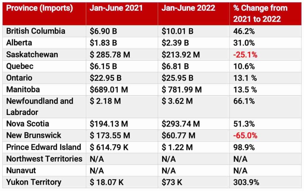 2022 Canada-China Shipping Import Data