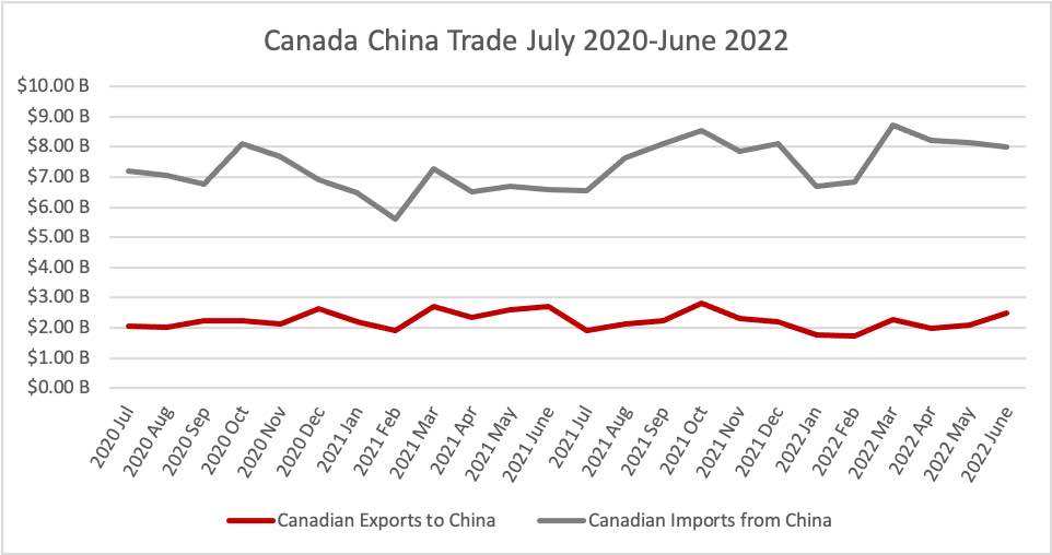 Canada-China Shipping Stats 2022