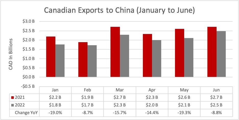 Exports Canada to China 